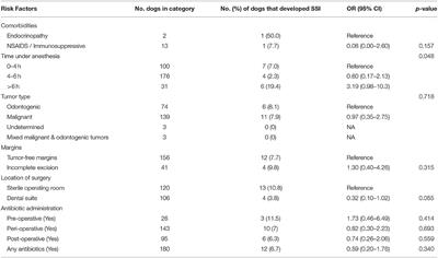 Incidence and Risk Factors for Surgical Site Infections Following Oromaxillofacial Oncologic Surgery in Dogs